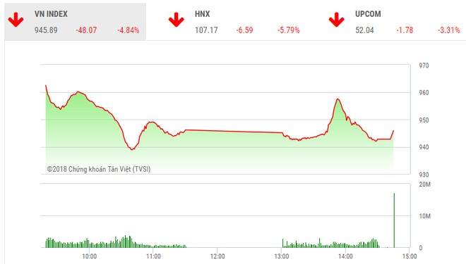 Phiên chiều 11/10: Gần 100 mã giảm sàn, VN-Index giảm hơn 48 điểm