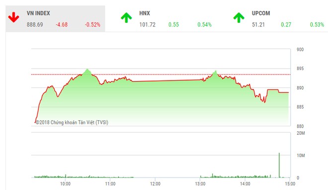 Phiên chiều 30/10: Cầu yếu, VN-Index mất sắc xanh đáng tiếc cuối phiên