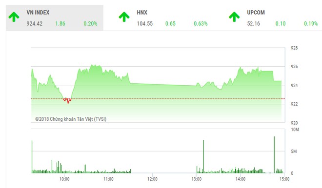 Phiên chiều 22/11: Thị trường phân hóa, VN-Index bị níu chân