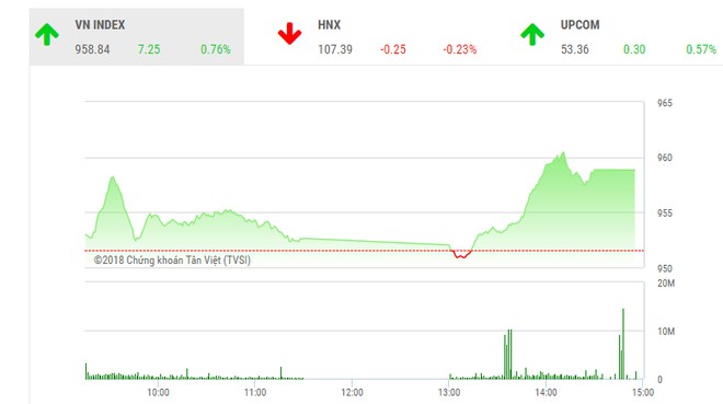 Phiên chiều 4/12: Tiền ồ ạt, VN-Index lấy lại sắc xanh