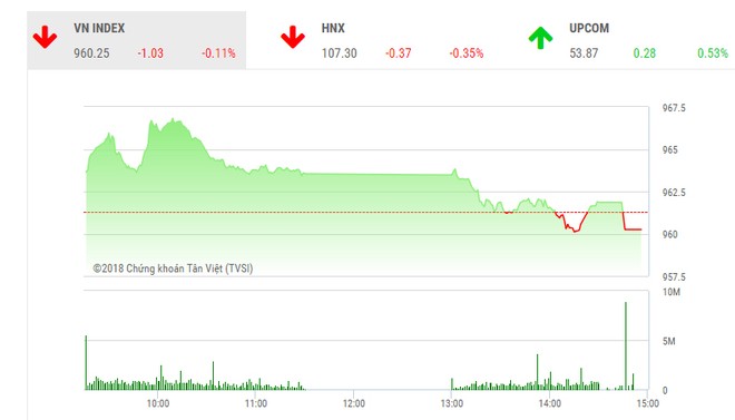 Phiên chiều 13/12: Bluechips yếu đà, thị trường quay đầu giảm điểm