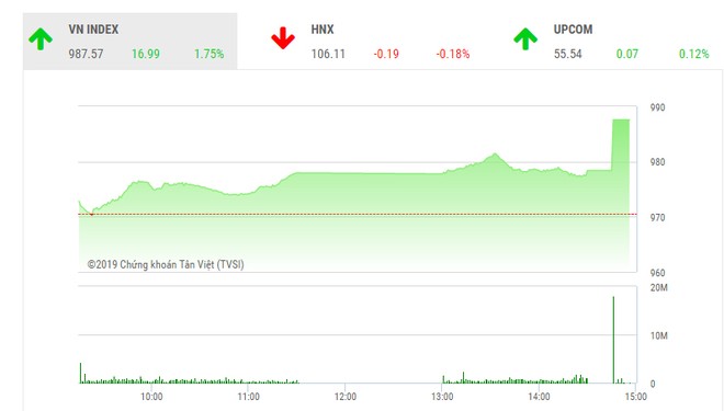 Phiên chiều 21/2: VHM đột biến, VN-Index tiến đến rất gần 1.000 điểm