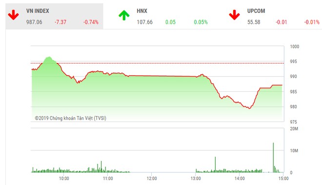 Phiên chiều 26/2: Lực cầu cuối phiên giúp VN-Index giữ được mốc 980 điểm