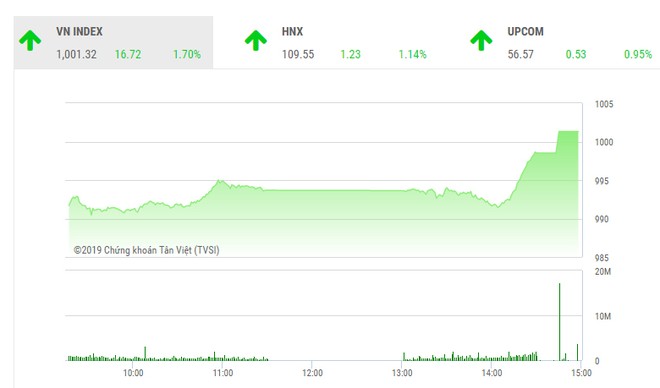 Phiên chiều 12/3: Thị trường khởi sắc, VN-Index chinh phục mốc lịch sử 1.000 điểm