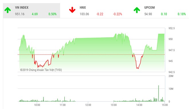 Phiên chiều 4/6: Lực cầu bắt đáy gia tăng, VN-Index bật mạnh cuối phiên