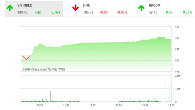 Phiên chiều 23/7: Bluechips duy trì phong độ, VN-Index lên sát 990 điểm