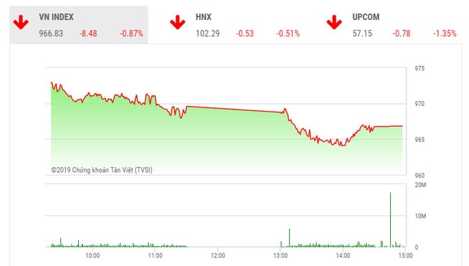 Phiên chiều 13/8: Sắc đỏ ngập tràn, VN-Index mất gần 9 điểm