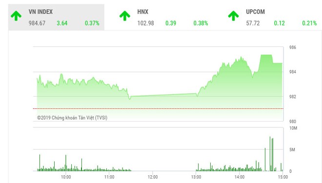 Phiên chiều 20/8: Bluechips thiếu đồng thuận, VN-Index hụt mốc 985 điểm