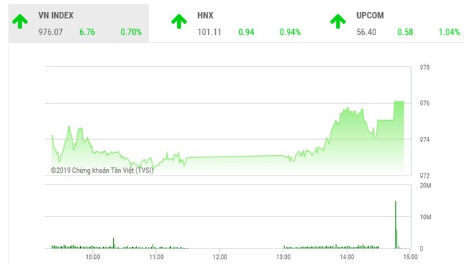 Phiên chiều 12/9: Bluechips đồng thuận, VN-Index lấy lại mốc 975 điểm