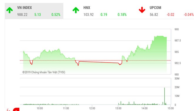 Phiên chiều 8/10: Bluechips bứt phá, VN-Index đảo chiều tăng điểm