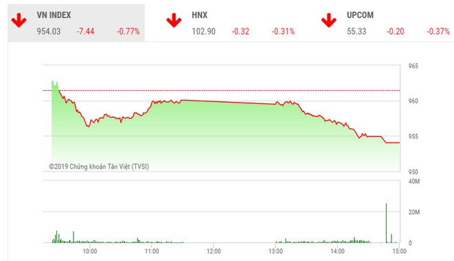 Phiên chiều 17/12: Áp lực gia tăng, VN-Index mất hơn 7 điểm