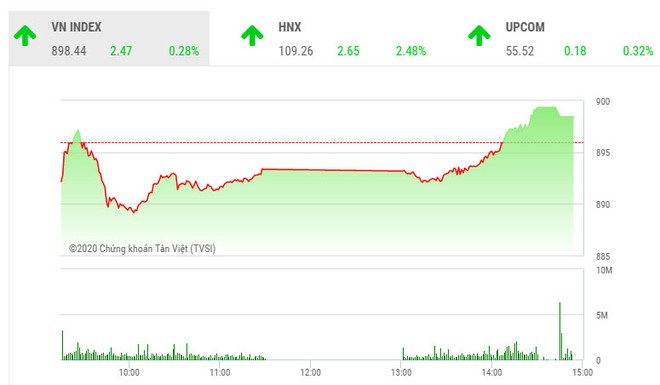 Phiên chiều 27/2: Sức cầu cải thiện, VN-Index đảo chiều tăng điểm