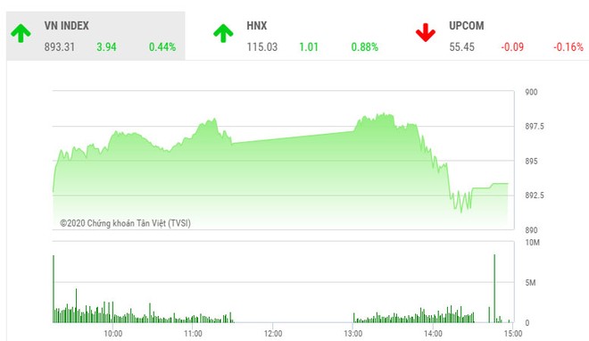 Phiên chiều 5/3: Áp lực gia tăng, VN-Index hạ độ cao