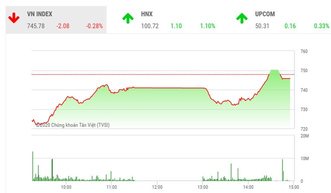 Phiên chiều 17/3: Tiếc nuối