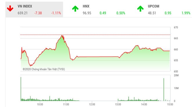 Phiên chiều 24/3: Bắt đáy bluechips