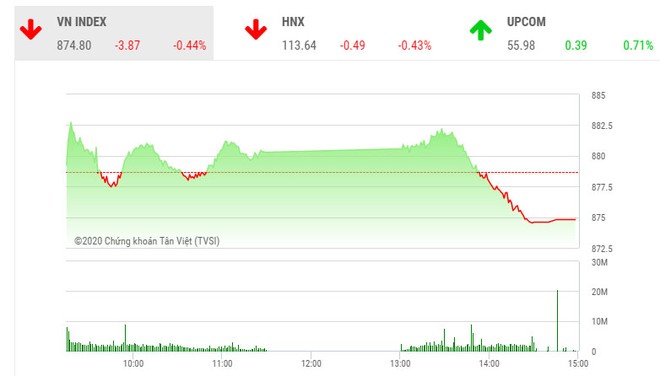 Giao dịch chứng khoán chiều 2/6: VN-Index quay đầu trước áp lực chốt lời