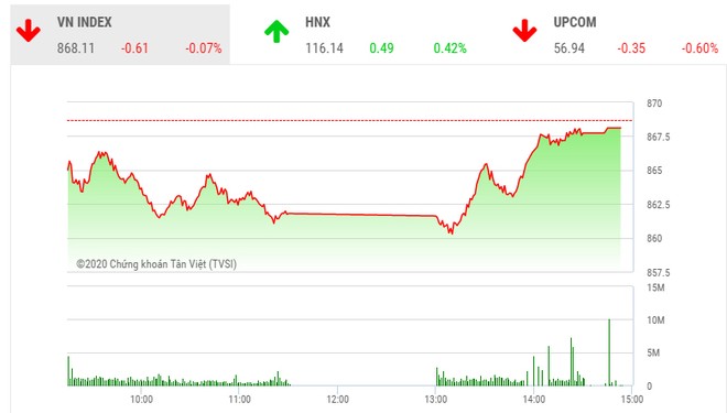 Giao dịch chứng khoán chiều 14/7: Sức cầu dè dặt, VN-Index chưa thể tăng