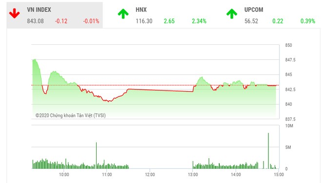 Giao dịch chứng khoán chiều 11/8: HNX bay cao, VN-Index ngắt chuỗi 6 phiên tăng liên tiếp