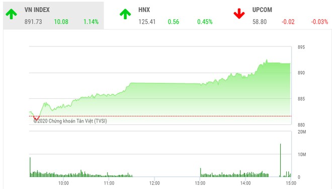 Giao dịch chứng khoán chiều 1/9: Dòng tiền nội thể hiện sức mạnh, VN-Index tăng hơn 10 điểm