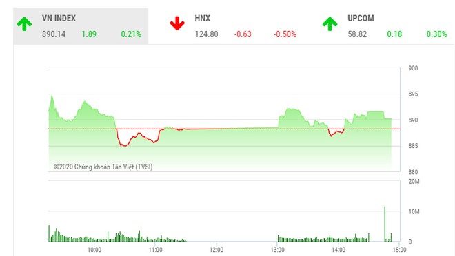 Giao dịch chứng khoán chiều 8/9: Bluechips hồi phục, VN-Index quay đầu tăng điểm