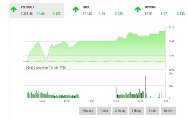 Giao dịch chứng khoán phiên chiều 25/5: Cổ phiếu ngân hàng, thép đua nhau khởi sắc, VN-Index lập đỉnh lịch sử mới