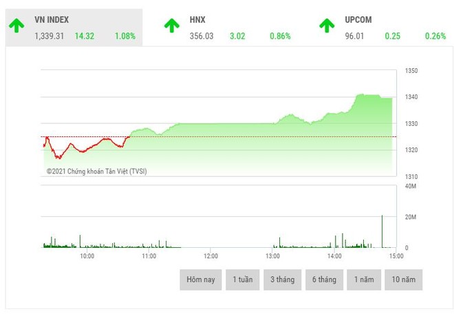 Giao dịch chứng khoán phiên chiều 28/9: VN-Index lại bay cao