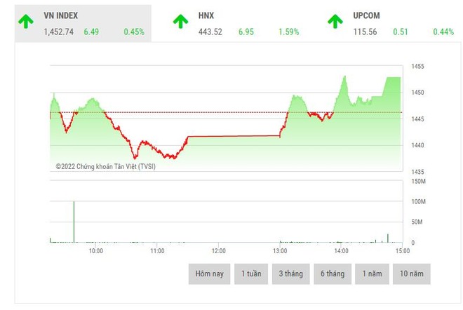 Giao dịch chứng khoán phiên chiều 15/3: Bluechips hồi phục, VN-Index đảo chiều tăng điểm