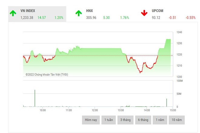 Giao dịch chứng khoán phiên chiều 24/5: VN-Index cùng nhịp đập với VN30