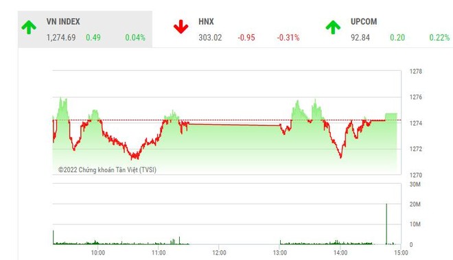 Giao dịch chứng khoán phiên chiều 16/8: Dòng tiền thận trọng, VN-Index vẫn nhích tăng 