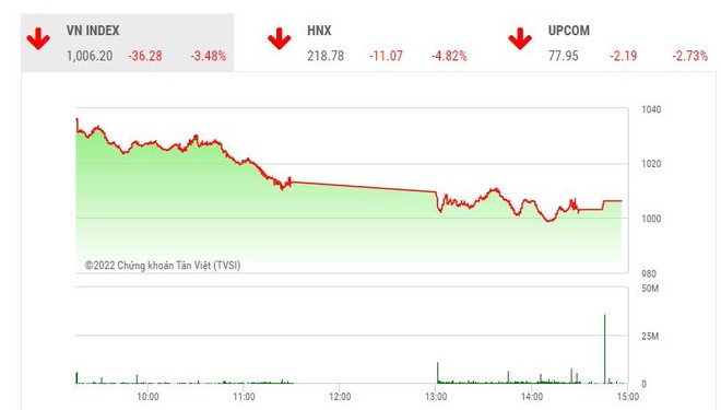 Giao dịch chứng khoán phiên chiều 11/10: Ồ ạt xả hàng, VN-Index giảm hơn 36 điểm, mất mốc 1.010 điểm