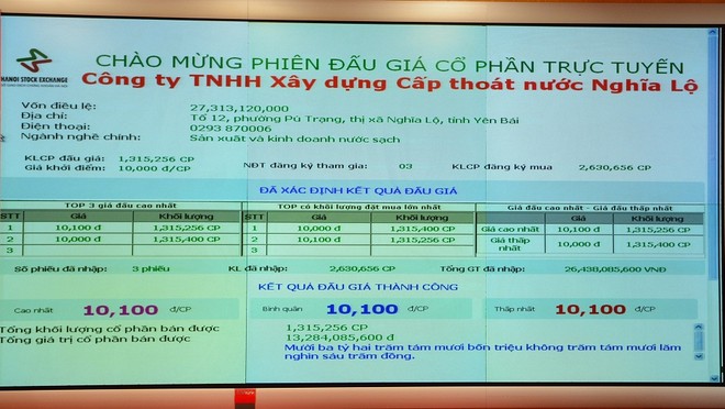 Một cá nhân mua hết 48,1% cổ phần Xây dựng Cấp thoát nước Nghĩa Lộ