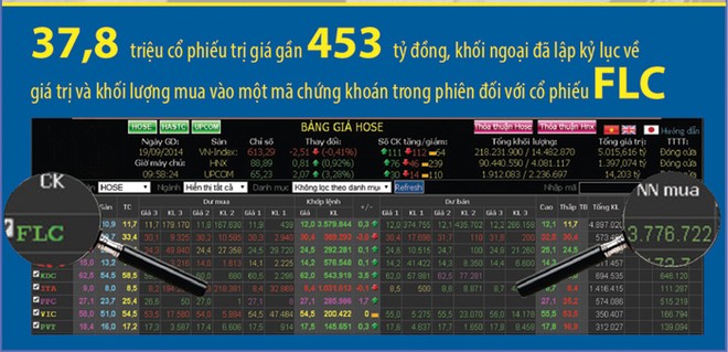 FLC: Nhà đầu tư nước ngoài mua vào kỷ lục