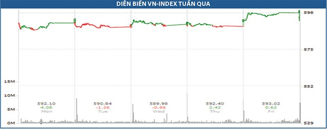 Rủi ro ngắn hạn của thị trường thấp
