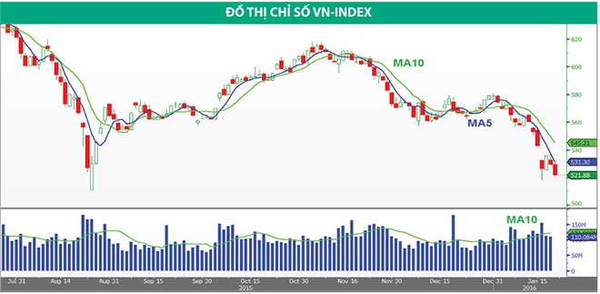 Vùng hỗ trợ 520 - 525 sẽ chặn đà bán tháo