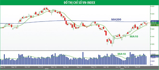 Nhà đầu tư ngắn hạn nên hạn chế mua đuổi 