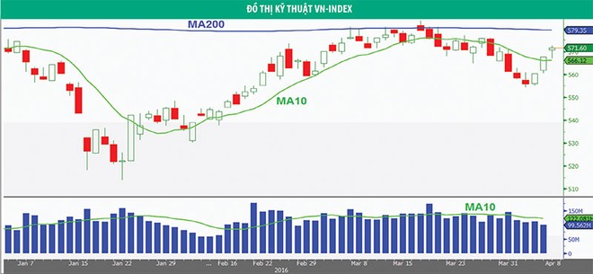 VN-Index có thể tăng lên vùng 600 - 620 điểm