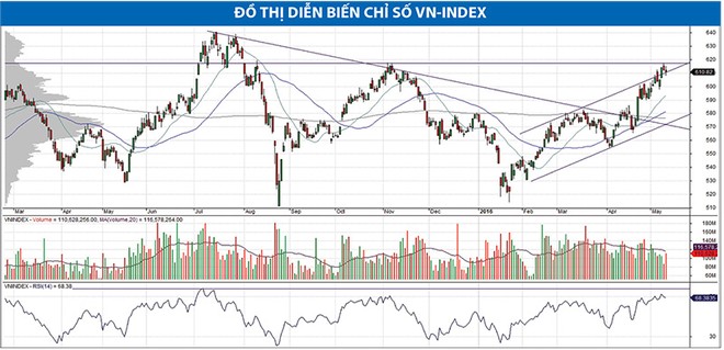 Động lực tăng của VN-Index có khả năng bị ghìm lại