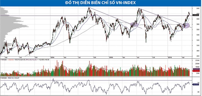 Kỳ vọng VN-Index chinh phục mốc 640 điểm