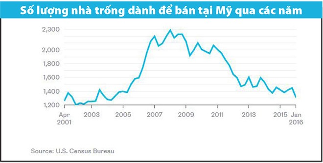 Millennials cần một cơn sốt bất động sản mới