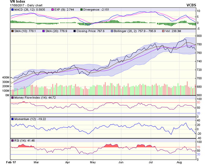 Biểu đồ kỹ thuật VN-Index. Nguồn: VCBS