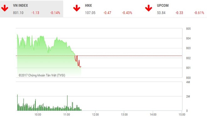 Phiên sáng 3/10: Sắc đỏ bao trùm, VN-Index không thể gượng dậy