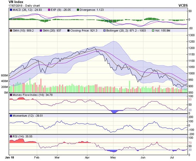 Biểu đồ kỹ thuật VN-Index. Nguồn: VCBS.