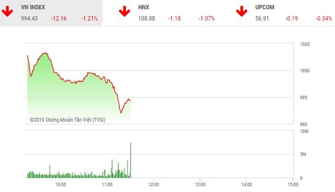 Phiên sáng 20/3: Áp lực bán diện rộng, VN-Index mất ngưỡng 995 điểm