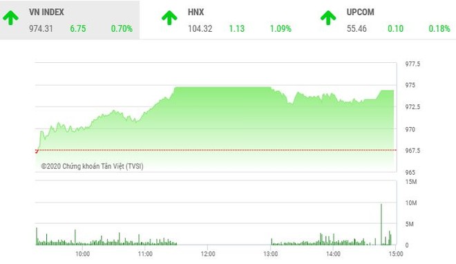 Phiên chiều 16/1: "Đôi cánh" BID - CTG kéo VN-Index bay cao