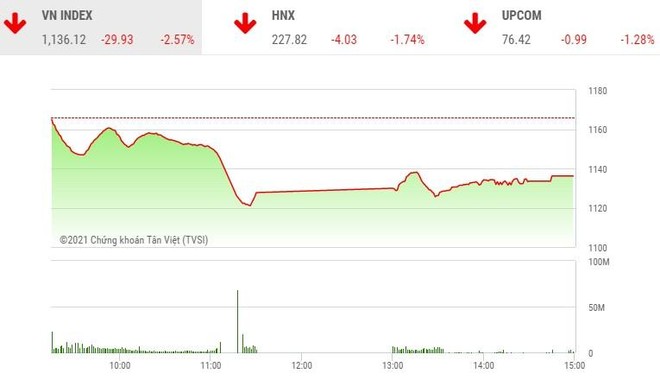 Giao dịch chứng khoán phiên chiều 26/1: Ồ ạt xả hàng, VN-Index mất gần 30 điểm