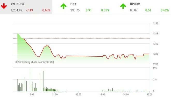 Giao dịch chứng khoán phiên chiều 8/4: Cặp đôi FLC và ROS có dấu hiệu tạo đợt sóng mới, VN-Index đứt mạch tăng