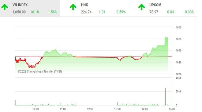 Giao dịch chứng khoán phiên chiều 13/10: Thanh khoản mất hút, VN-Index vẫn tăng mạnh