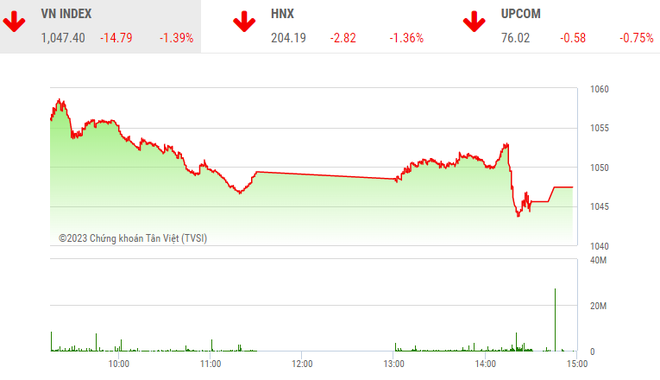 Giao dịch chứng khoán phiên chiều 16/3: Sắc đỏ lấn át, VN-Index giảm gần 15 điểm trong ngày đáo hạn phái sinh