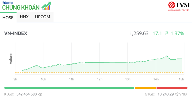 Các bluechip trợ lực, VN-Index tăng lên gần 1.260 điểm trong phiên 23/1