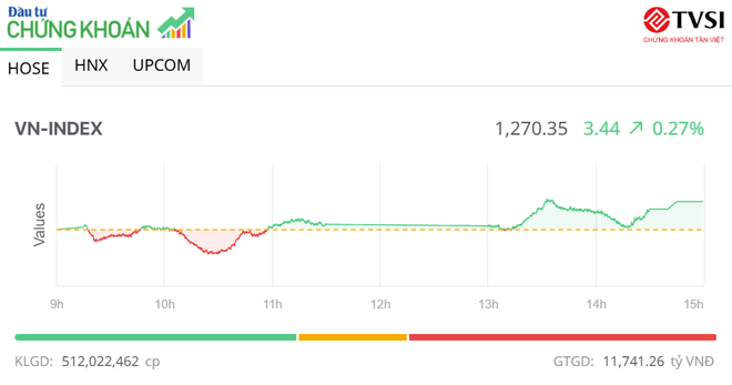 VN-Index nhọc nhằn chinh phục mốc 1.270 điểm trong phiên chiều 13/2